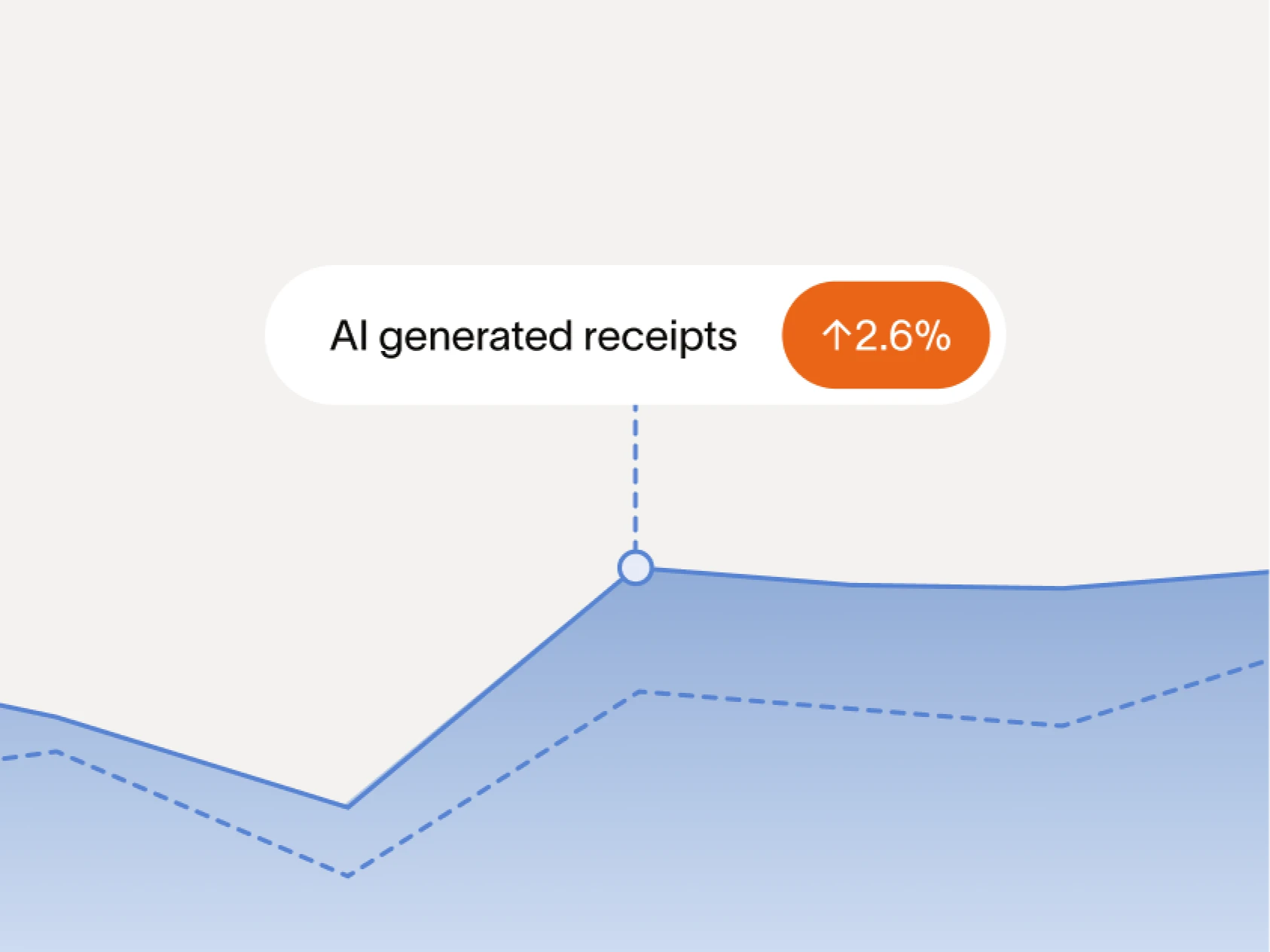Shows you what’s working. Tells you what’s not.