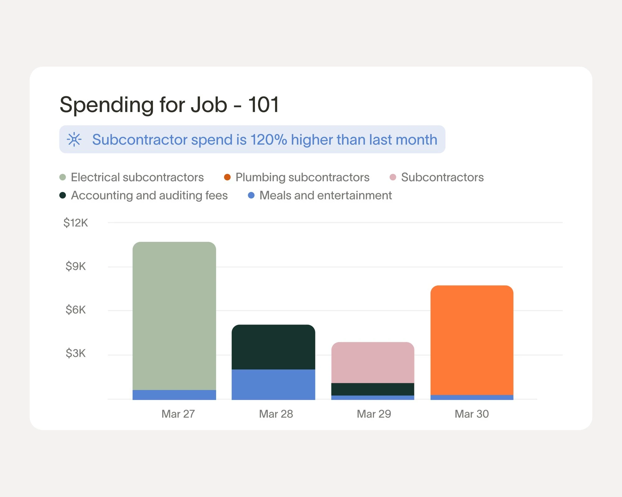 Construction budget tracking dashboard by spend category