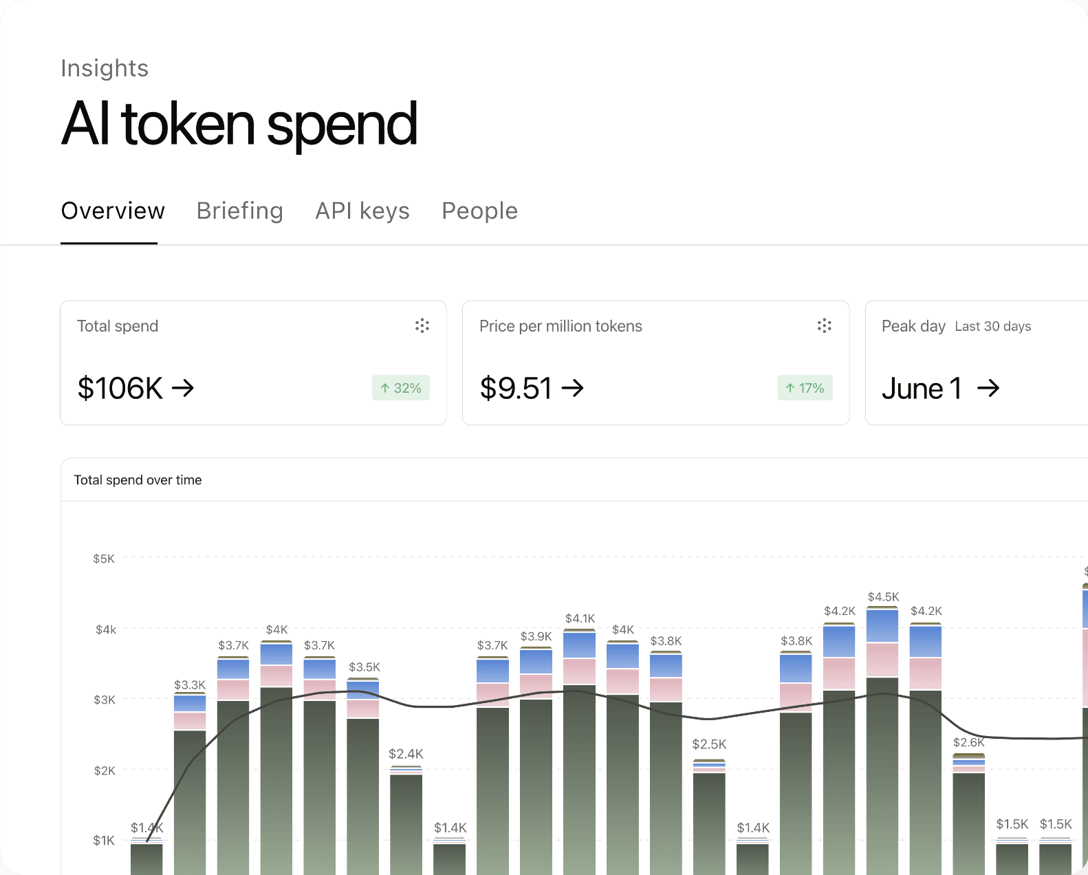 AI token spend dashboard