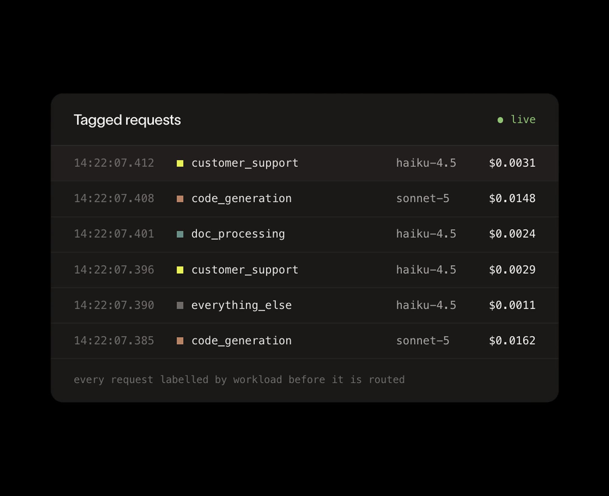 Illustrative Router request log showing workloads, models, and per-request costs