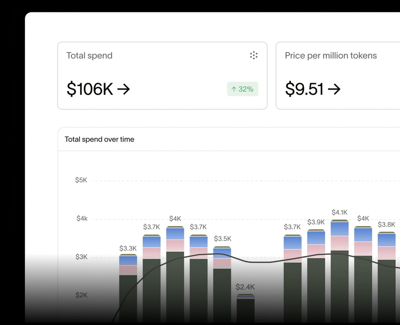 AI Spend overview dashboard with total spend, price per million tokens, and spend over time