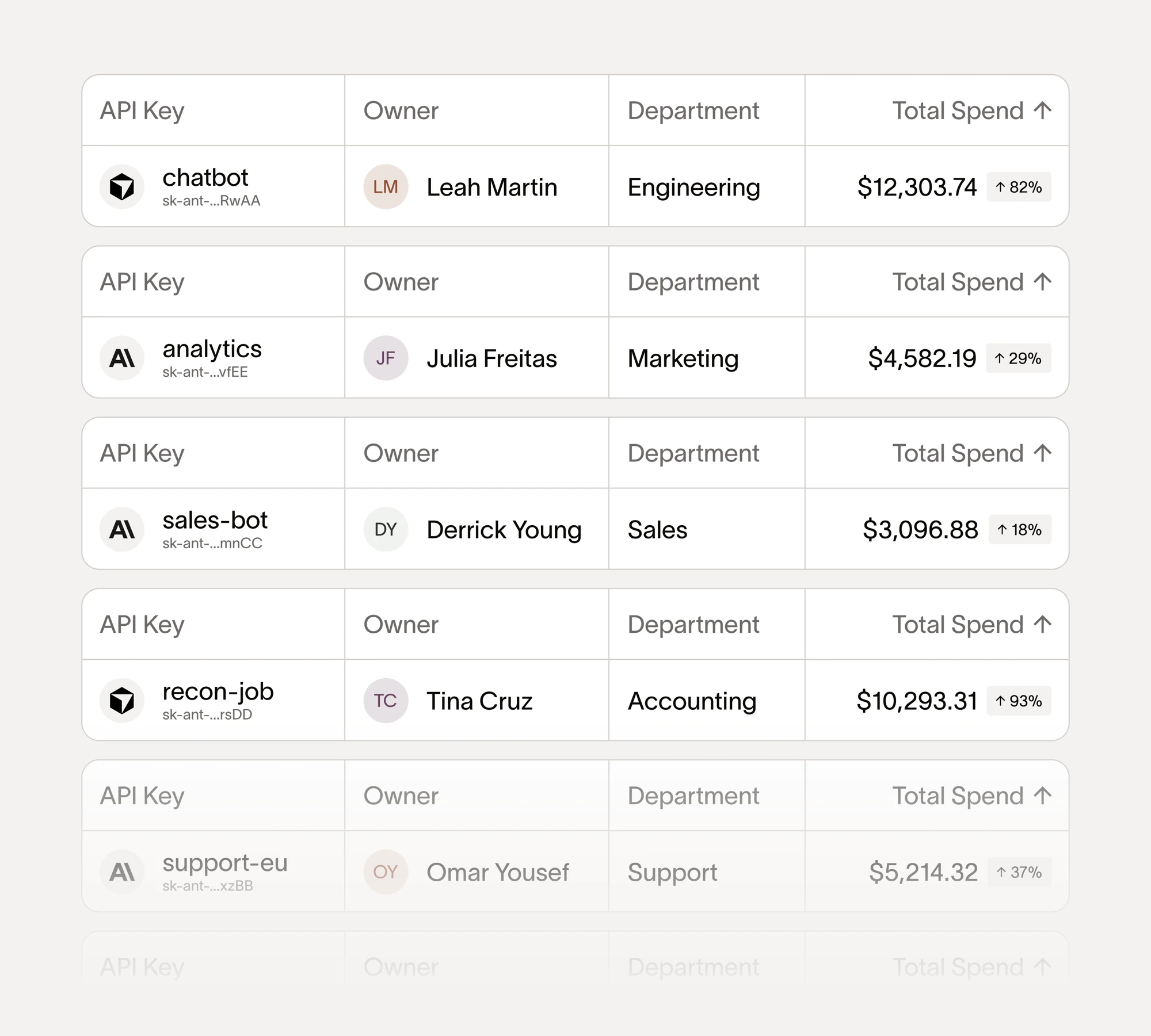 AI Spend dashboard broken down by user, project, model, and team