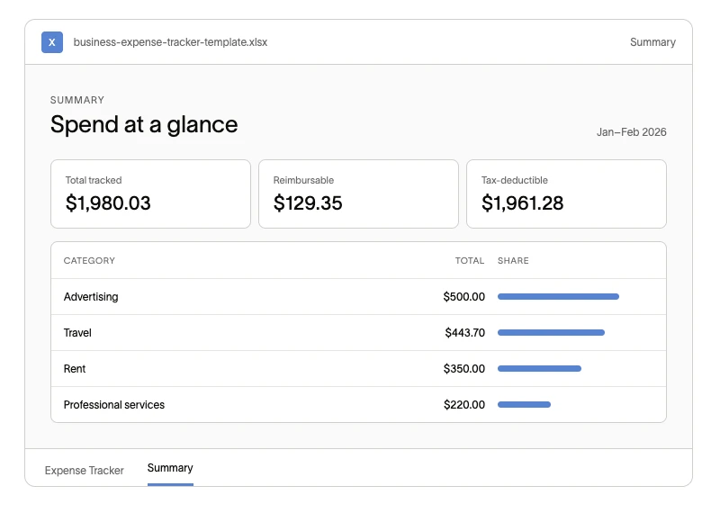 Preview of the expense tracker workbook summary tab, showing total spend, reimbursable spend, tax-deductible spend, and category totals