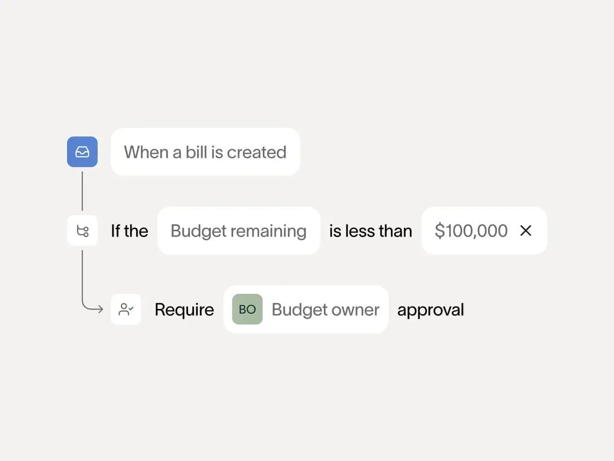 Budget owner approval workflow for bills