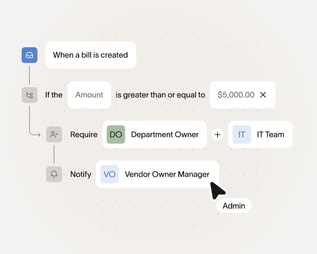 Bill-creation workflow with amount threshold, department approvals, and vendor notification