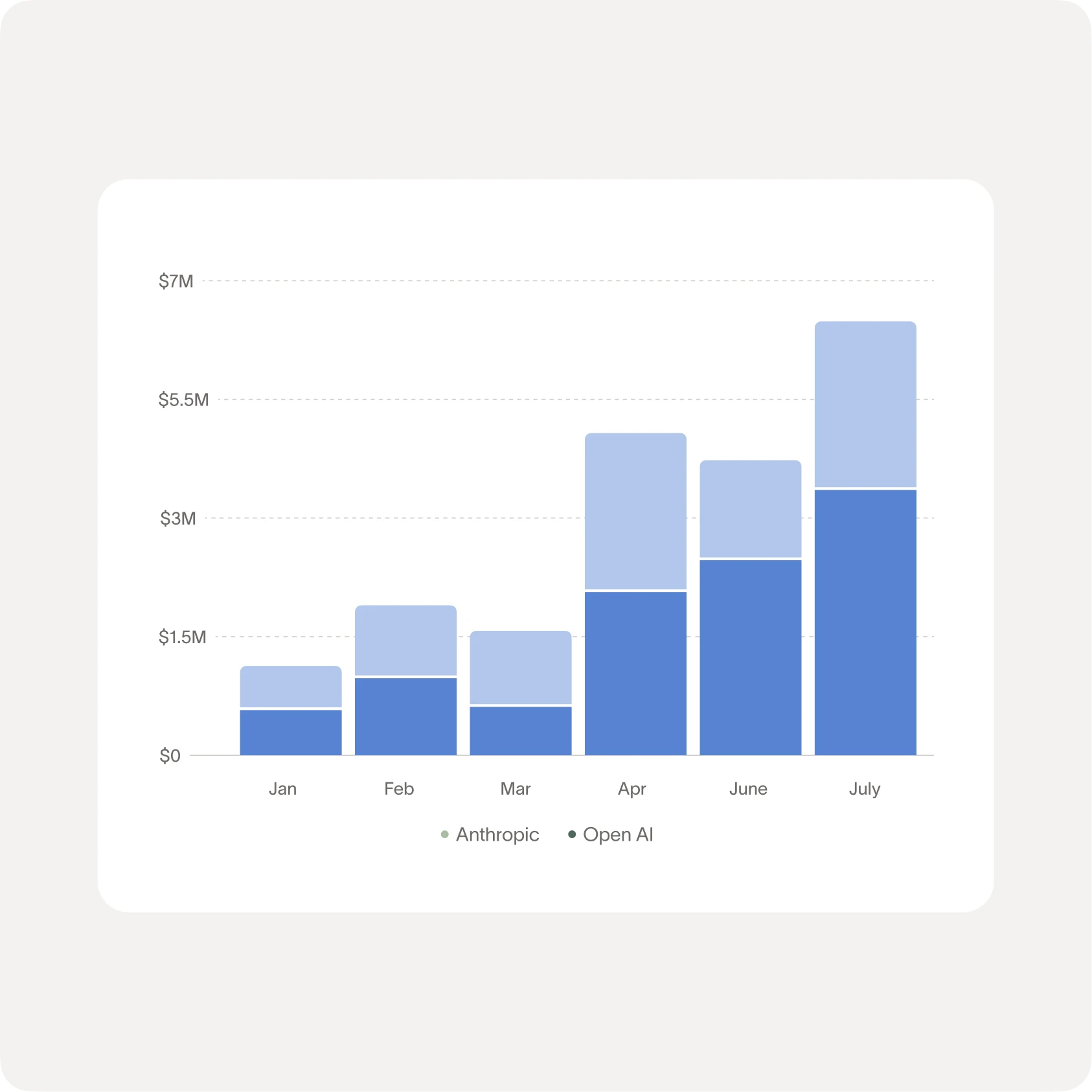 See what's driving costs down to the model and team