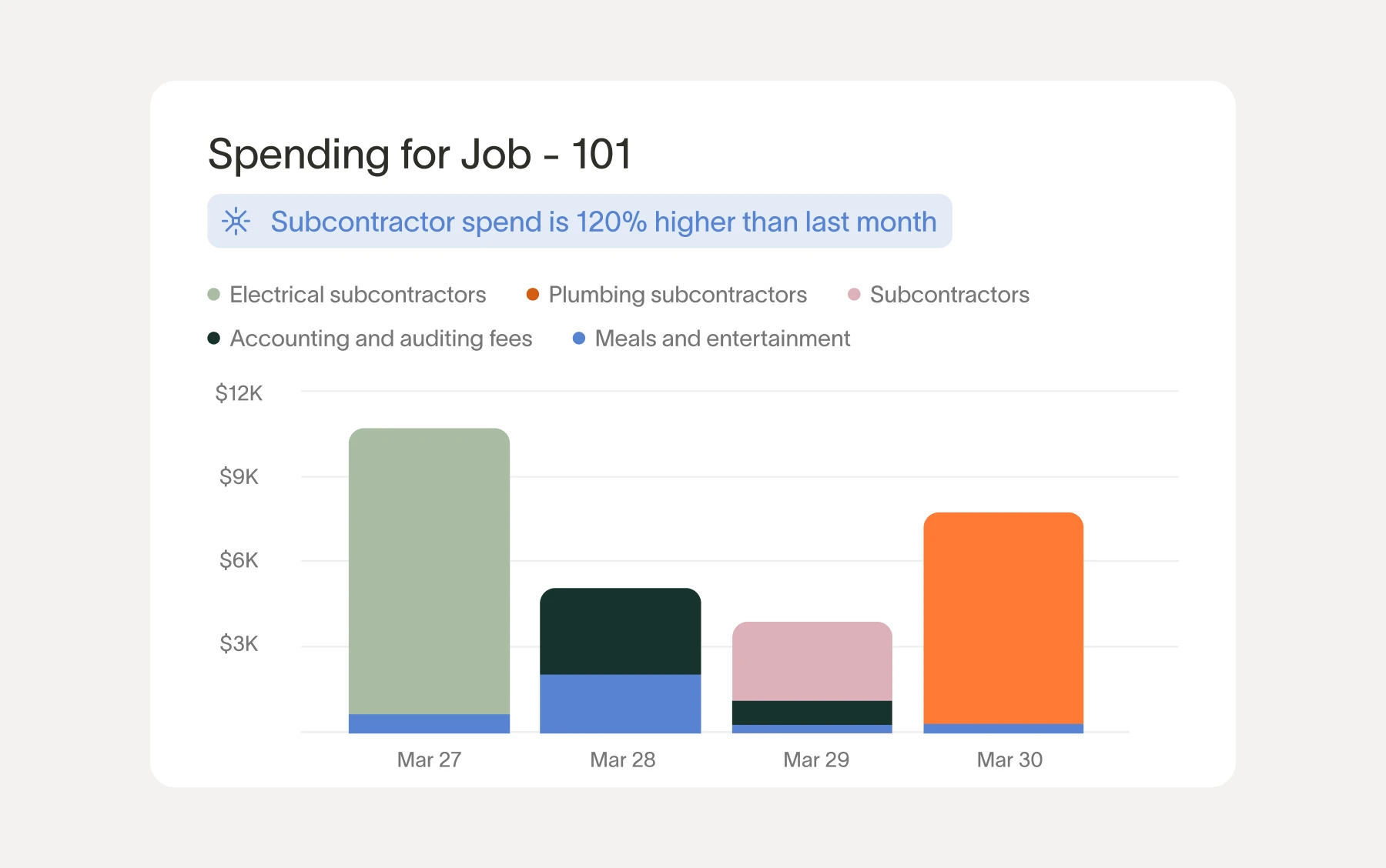 Track against budgets in real time