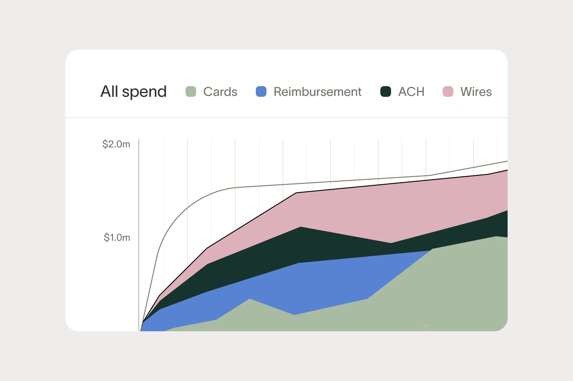 Improve company financial health