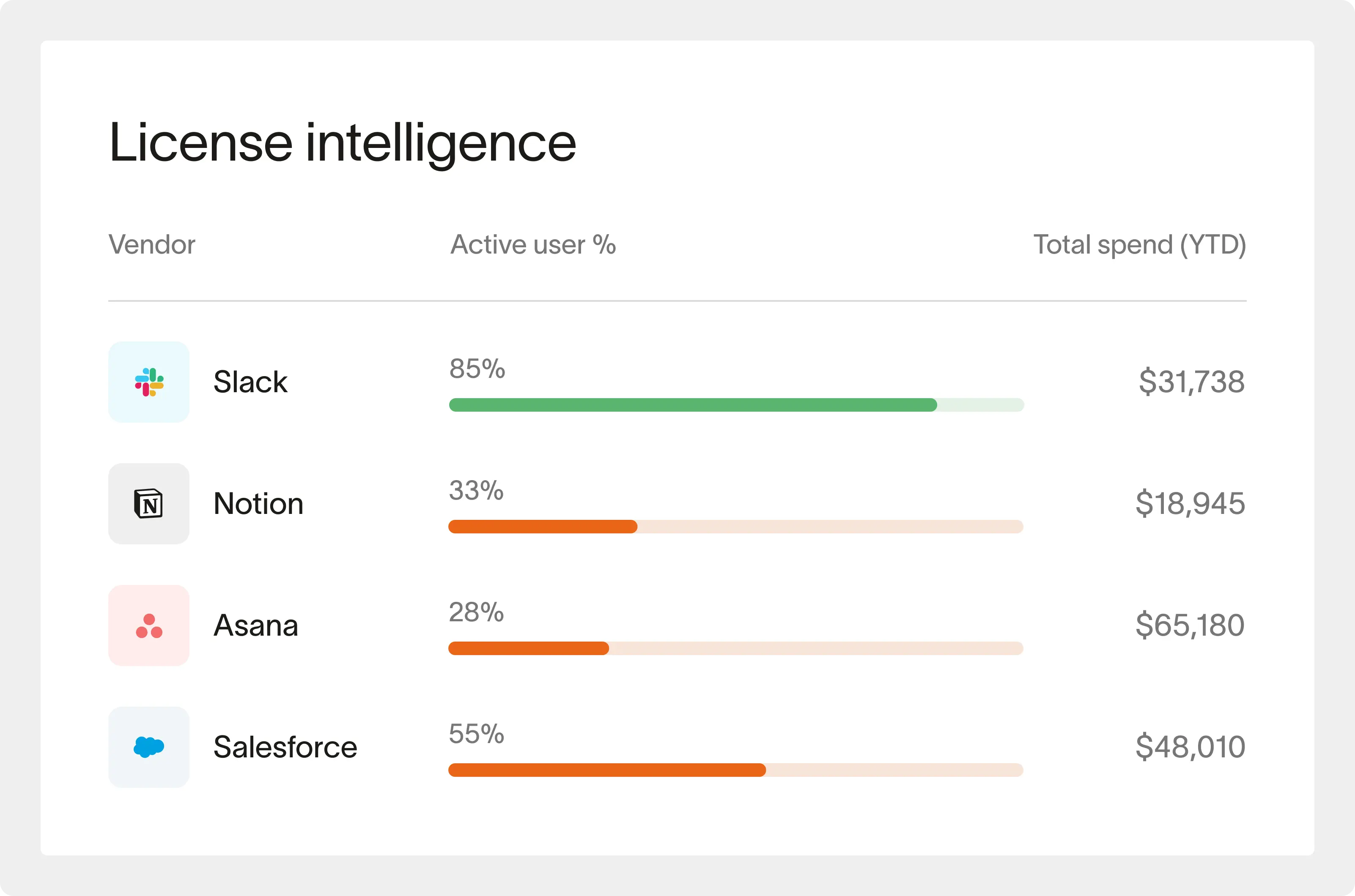 Know your SaaS usage to drive down costs