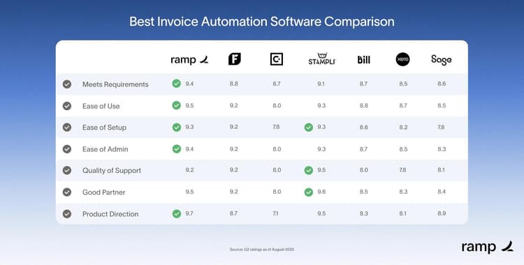 7 best invoice automation software for February 2026: Breakdown with reviews