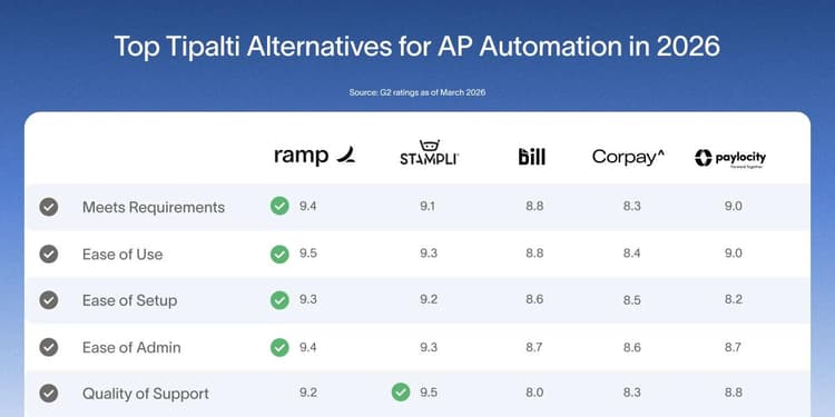 Top Tipalti competitors: 5 stronger AP automation alternatives in March 2026